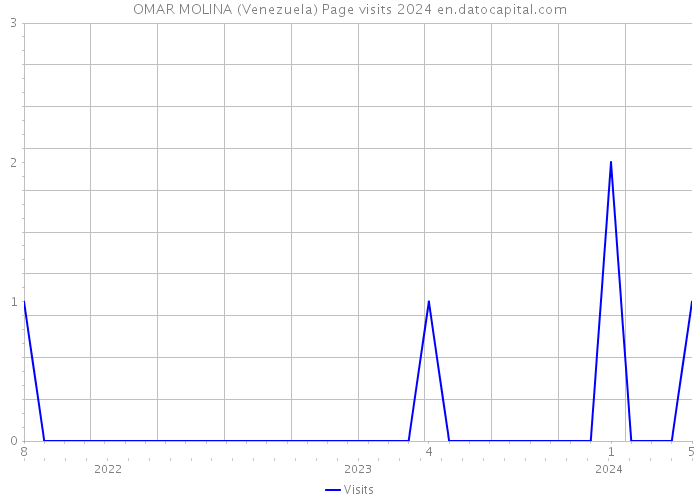 OMAR MOLINA (Venezuela) Page visits 2024 