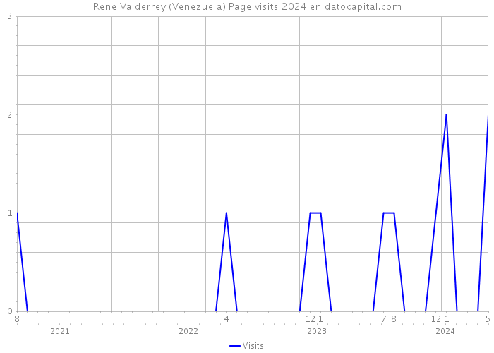 Rene Valderrey (Venezuela) Page visits 2024 