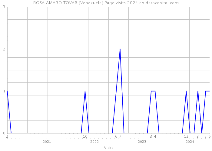 ROSA AMARO TOVAR (Venezuela) Page visits 2024 
