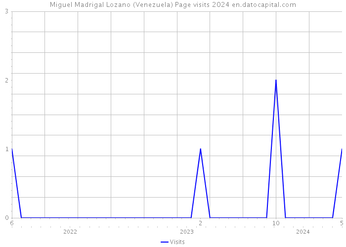 Miguel Madrigal Lozano (Venezuela) Page visits 2024 