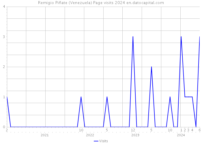 Remigio Piñate (Venezuela) Page visits 2024 