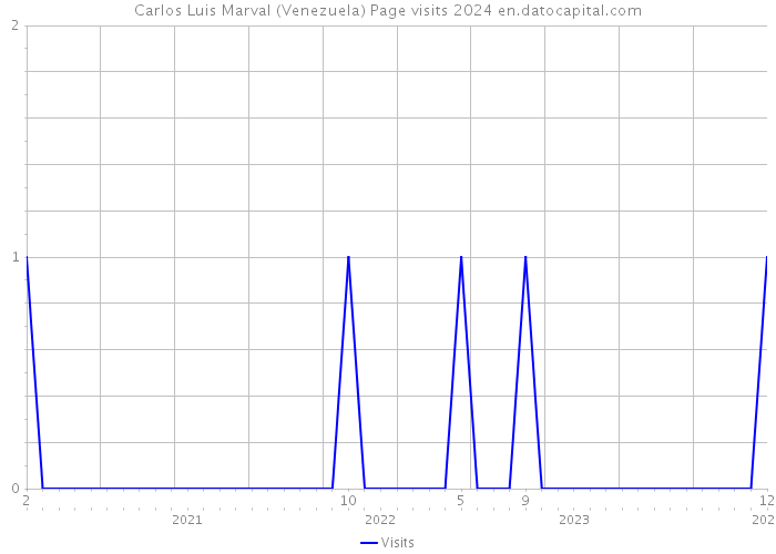 Carlos Luis Marval (Venezuela) Page visits 2024 
