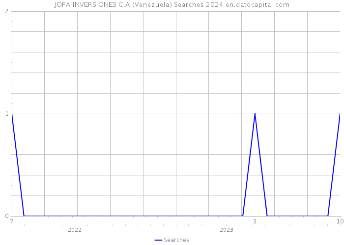 JOPA INVERSIONES C.A (Venezuela) Searches 2024 