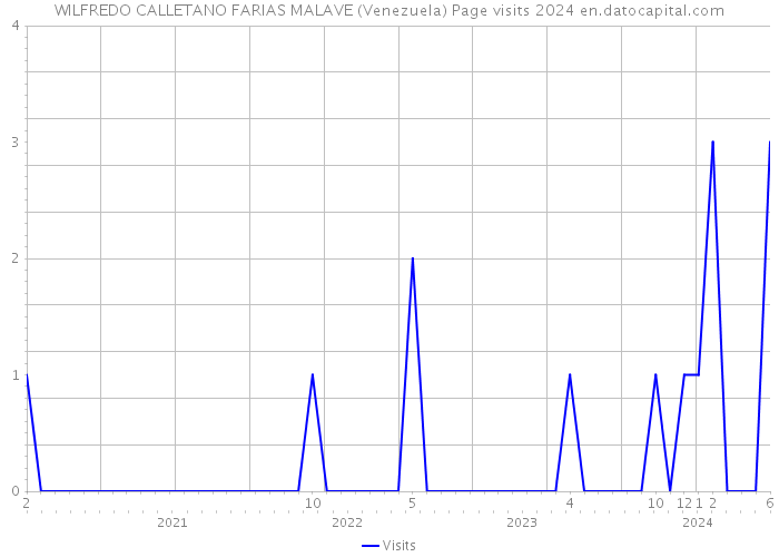 WILFREDO CALLETANO FARIAS MALAVE (Venezuela) Page visits 2024 