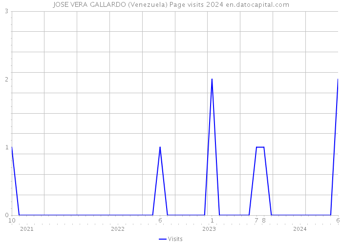 JOSE VERA GALLARDO (Venezuela) Page visits 2024 