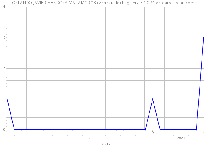 ORLANDO JAVIER MENDOZA MATAMOROS (Venezuela) Page visits 2024 