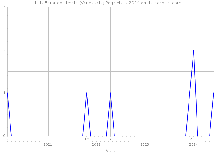 Luis Eduardo Limpio (Venezuela) Page visits 2024 