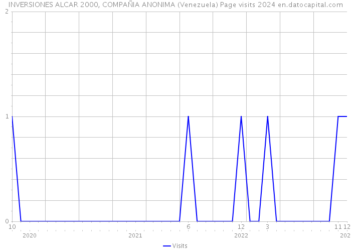 INVERSIONES ALCAR 2000, COMPAÑIA ANONIMA (Venezuela) Page visits 2024 