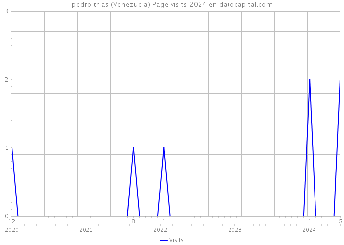 pedro trias (Venezuela) Page visits 2024 