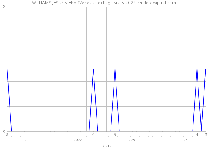 WILLIAMS JESUS VIERA (Venezuela) Page visits 2024 