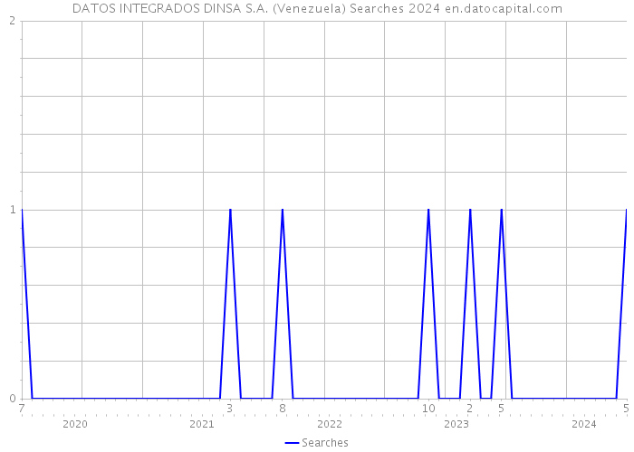 DATOS INTEGRADOS DINSA S.A. (Venezuela) Searches 2024 