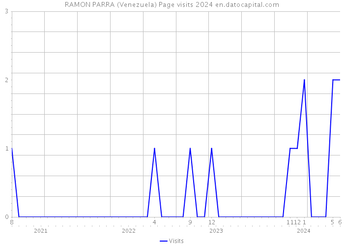 RAMON PARRA (Venezuela) Page visits 2024 