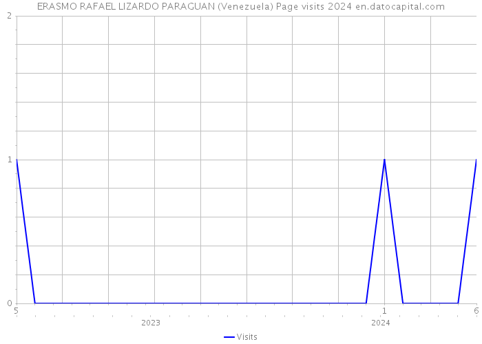 ERASMO RAFAEL LIZARDO PARAGUAN (Venezuela) Page visits 2024 