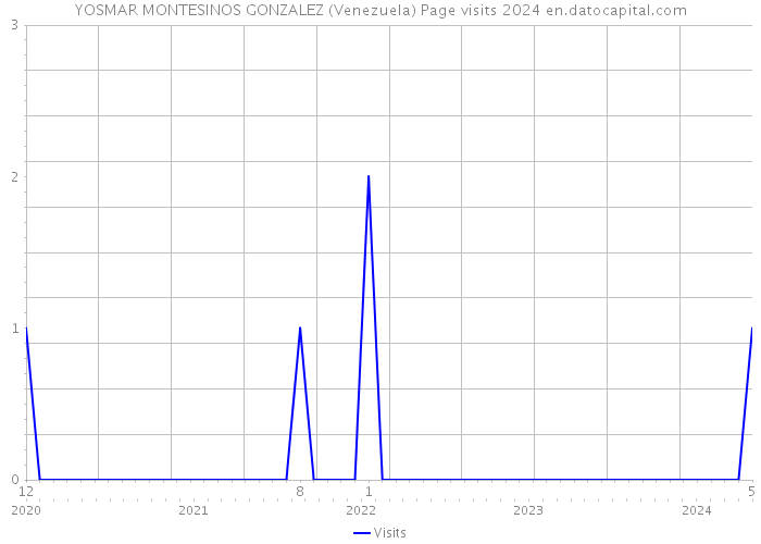YOSMAR MONTESINOS GONZALEZ (Venezuela) Page visits 2024 
