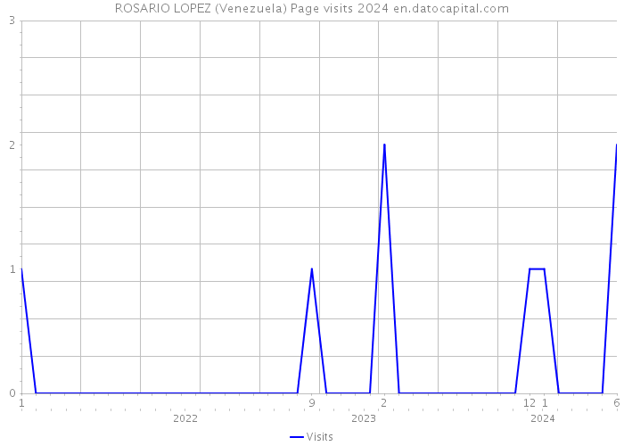 ROSARIO LOPEZ (Venezuela) Page visits 2024 