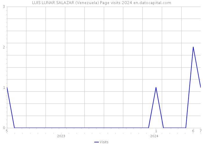 LUIS LUNAR SALAZAR (Venezuela) Page visits 2024 