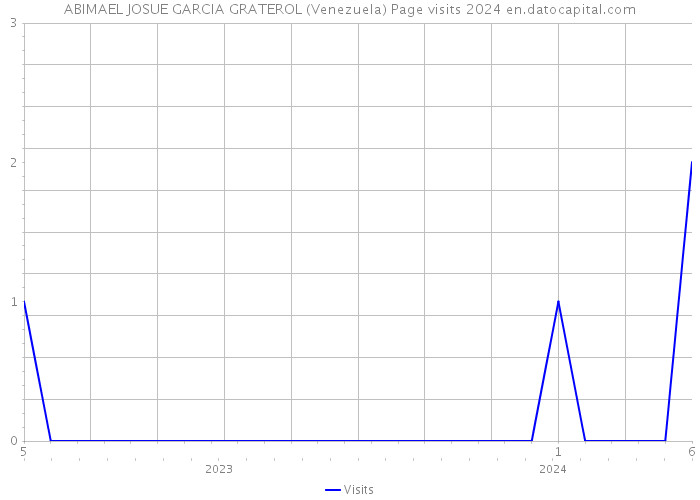ABIMAEL JOSUE GARCIA GRATEROL (Venezuela) Page visits 2024 