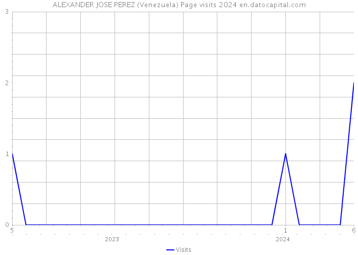 ALEXANDER JOSE PEREZ (Venezuela) Page visits 2024 