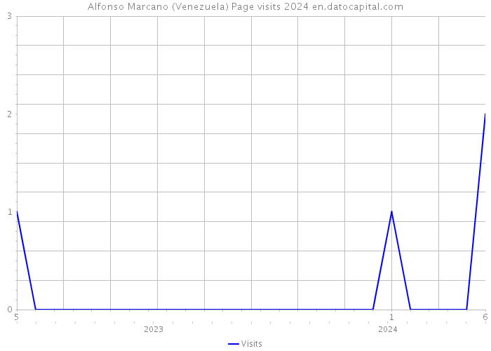 Alfonso Marcano (Venezuela) Page visits 2024 