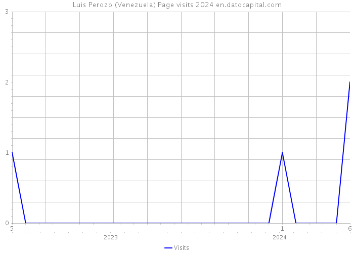 Luis Perozo (Venezuela) Page visits 2024 