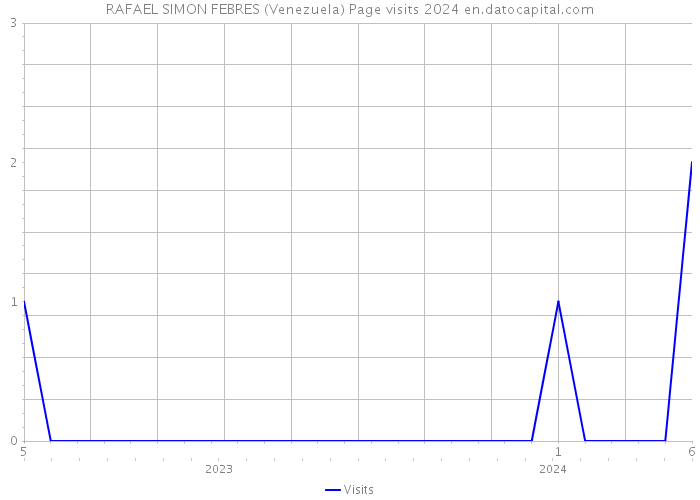 RAFAEL SIMON FEBRES (Venezuela) Page visits 2024 
