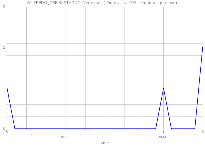 WILFREDO JOSE BASTARDO (Venezuela) Page visits 2024 