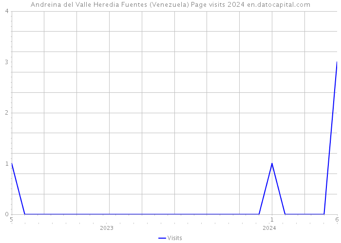 Andreina del Valle Heredia Fuentes (Venezuela) Page visits 2024 