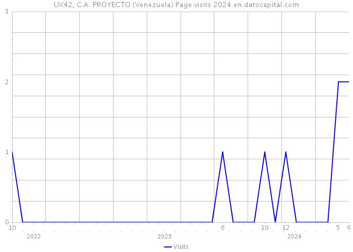 UX42, C.A. PROYECTO (Venezuela) Page visits 2024 