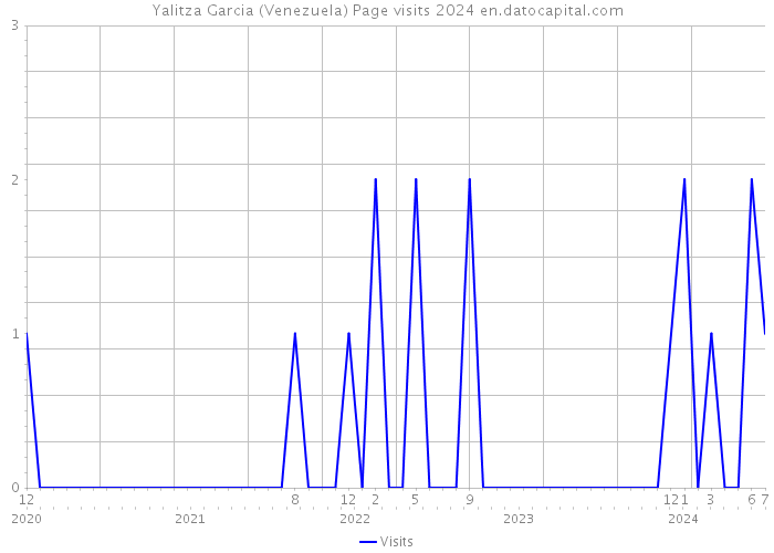 Yalitza Garcia (Venezuela) Page visits 2024 