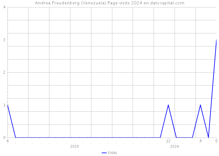 Andrea Freudenberg (Venezuela) Page visits 2024 