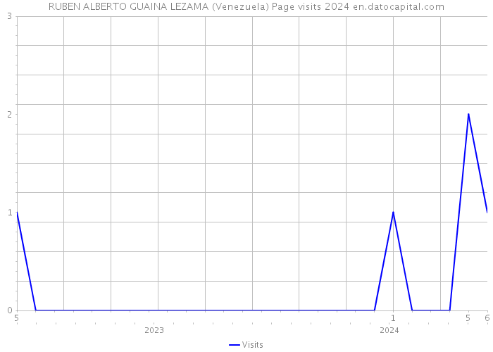 RUBEN ALBERTO GUAINA LEZAMA (Venezuela) Page visits 2024 