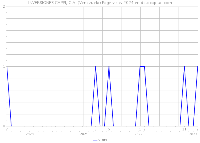 INVERSIONES CAPPI, C.A. (Venezuela) Page visits 2024 