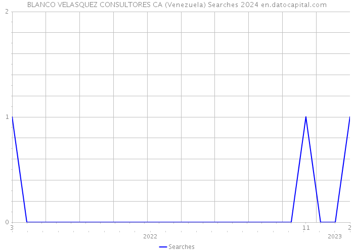 BLANCO VELASQUEZ CONSULTORES CA (Venezuela) Searches 2024 