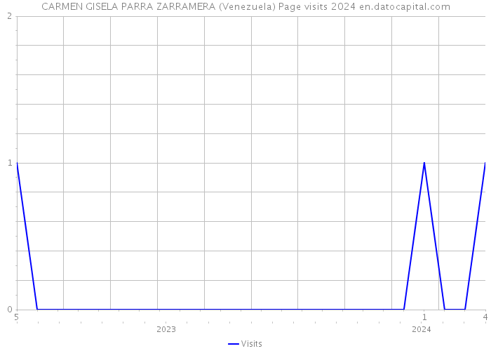 CARMEN GISELA PARRA ZARRAMERA (Venezuela) Page visits 2024 