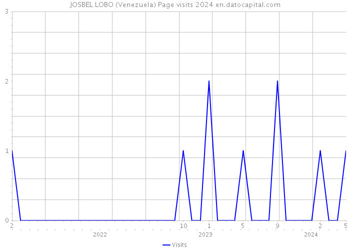 JOSBEL LOBO (Venezuela) Page visits 2024 