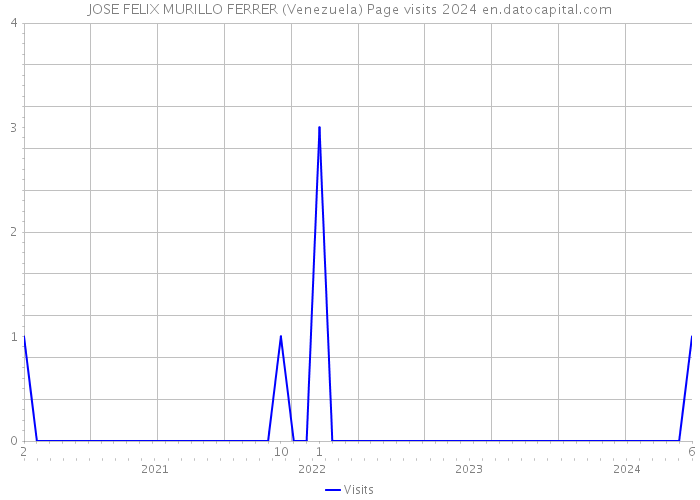 JOSE FELIX MURILLO FERRER (Venezuela) Page visits 2024 