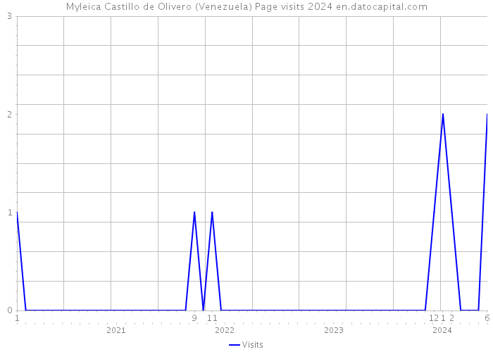Myleica Castillo de Olivero (Venezuela) Page visits 2024 