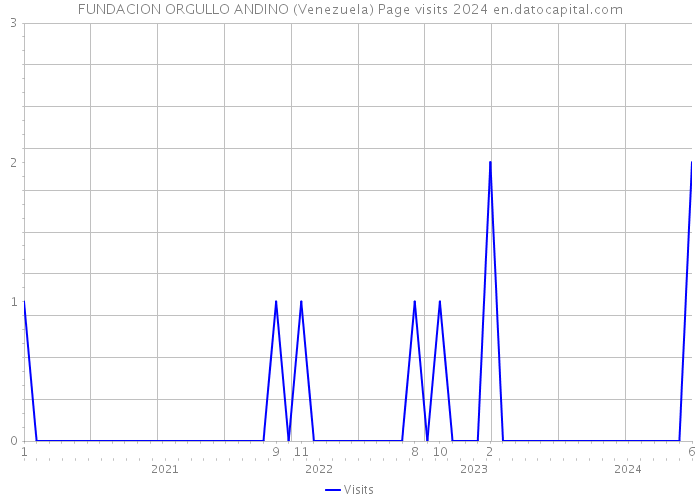 FUNDACION ORGULLO ANDINO (Venezuela) Page visits 2024 