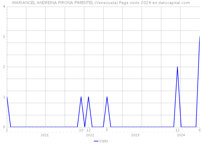 MARIANGEL ANDREINA PIRONA PIMENTEL (Venezuela) Page visits 2024 