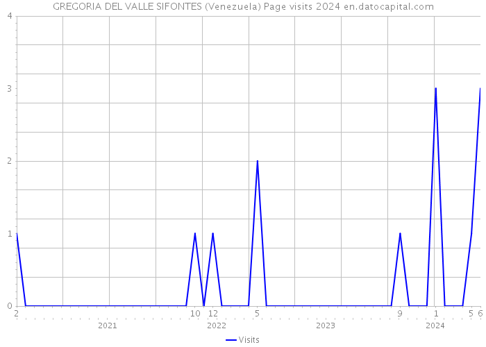 GREGORIA DEL VALLE SIFONTES (Venezuela) Page visits 2024 