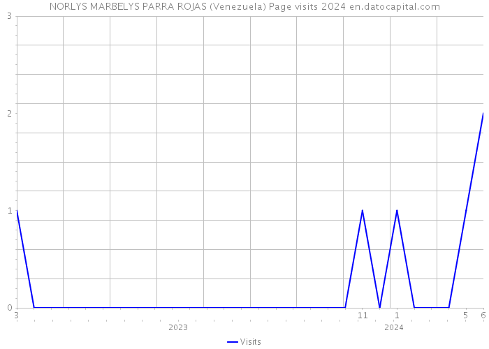 NORLYS MARBELYS PARRA ROJAS (Venezuela) Page visits 2024 