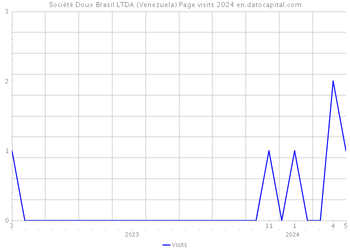 Société Doux Brasil LTDA (Venezuela) Page visits 2024 