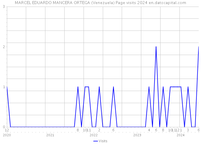 MARCEL EDUARDO MANCERA ORTEGA (Venezuela) Page visits 2024 