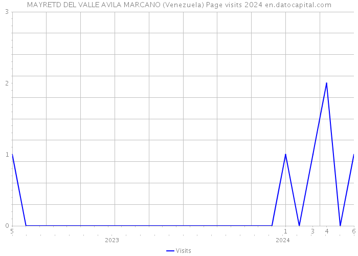 MAYRETD DEL VALLE AVILA MARCANO (Venezuela) Page visits 2024 