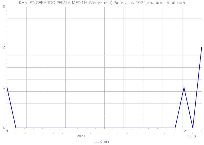 KHALED GERARDO PERNIA MEDINA (Venezuela) Page visits 2024 