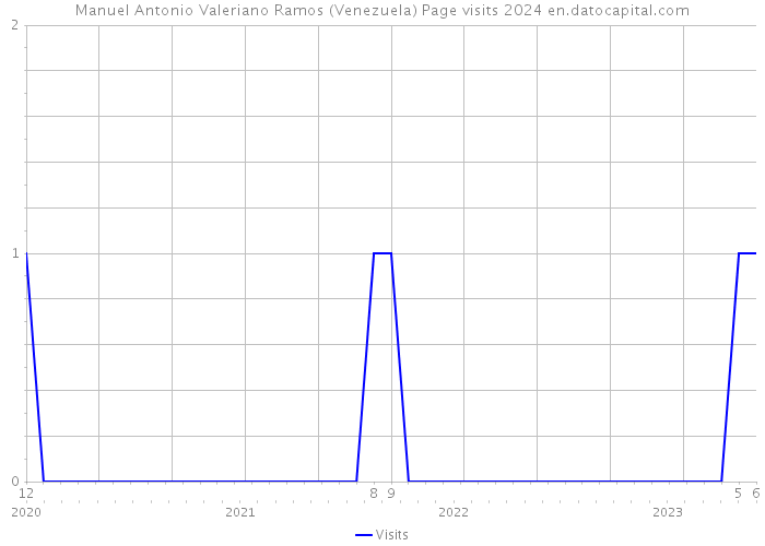 Manuel Antonio Valeriano Ramos (Venezuela) Page visits 2024 
