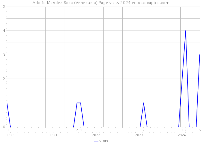 Adolfo Mendez Sosa (Venezuela) Page visits 2024 