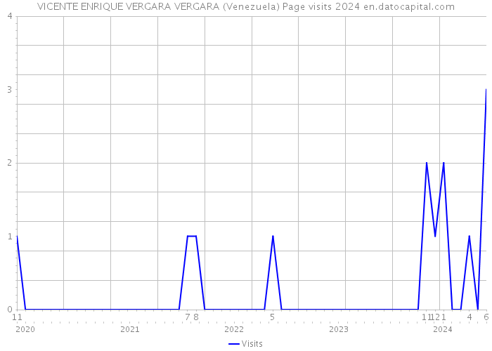 VICENTE ENRIQUE VERGARA VERGARA (Venezuela) Page visits 2024 