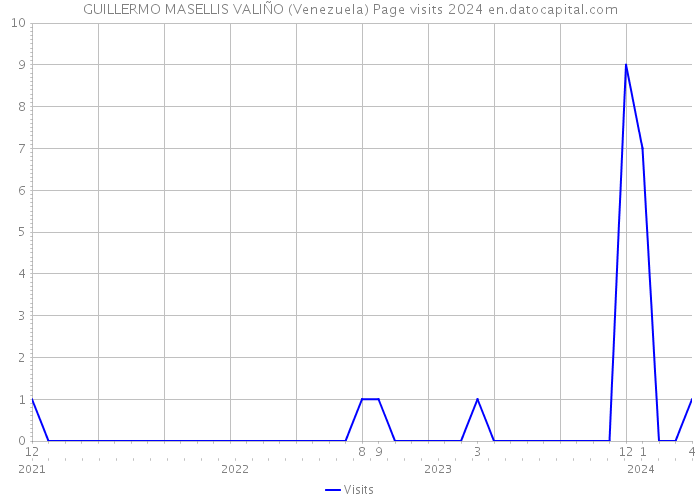 GUILLERMO MASELLIS VALIÑO (Venezuela) Page visits 2024 