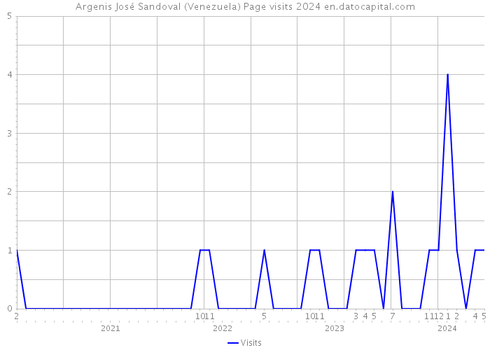 Argenis José Sandoval (Venezuela) Page visits 2024 